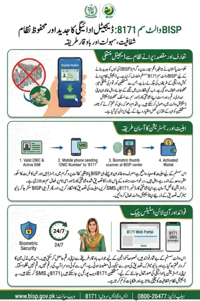 BISP Wallet SIM 8171 Registration Check Online 